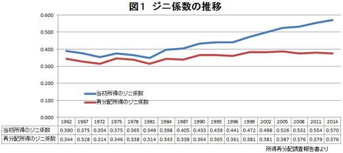 日本は平等な社会?　不平等になりつつある?　ジニ係数から考える
