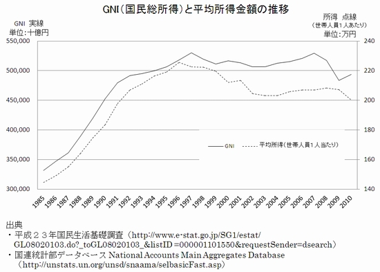 アベノミクスの目標150万円増! 「１人あたり国民総所得」が増えたら私たちの所得は増える?