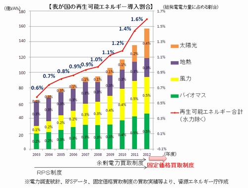 日本の再生可能エネルギー、このままの勢いなら......?