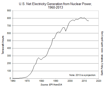 米国の原子力発電、減少中