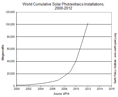 アースポリシー研究所「2012年世界の太陽光発電、10万メガワットを突破」