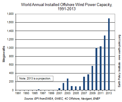 2013年―洋上風力発電にとって記録的な年に
