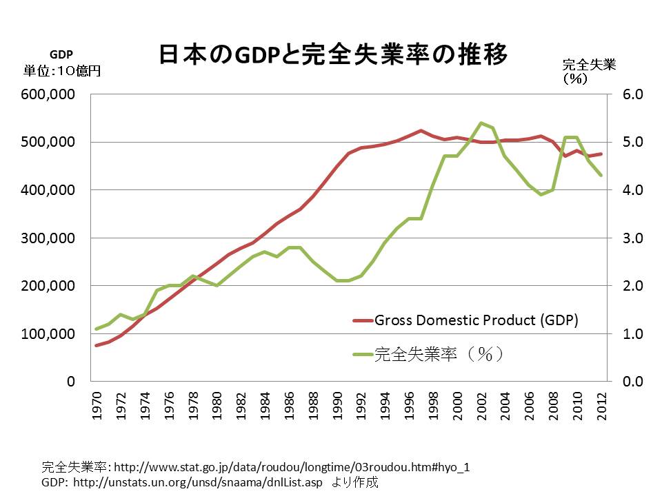 経済成長すれば、失業率は低くなる？