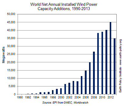 アースポリシー研究所「世界の風力発電の伸び、2013年の鈍化から回復の見込み」 