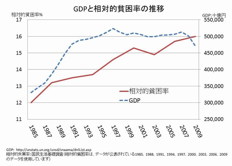 GDPが大きくなっても、貧困問題は解決していない