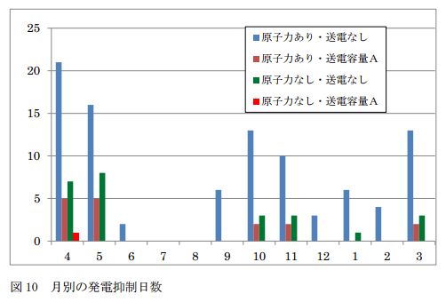 「検証：自然エネルギー接続保留に関する定量的分析」報告書