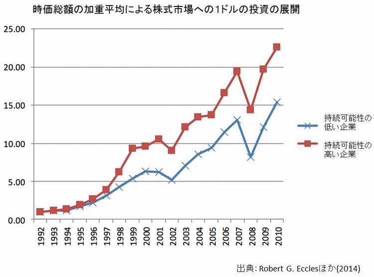 持続可能性の高い企業は、株式市場での長期的なパフォーマンスがよい