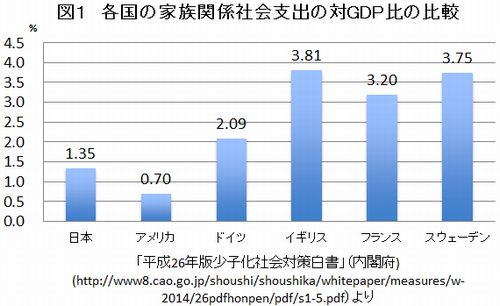 日本政府が「子どもの支援」に支払っている金額は？