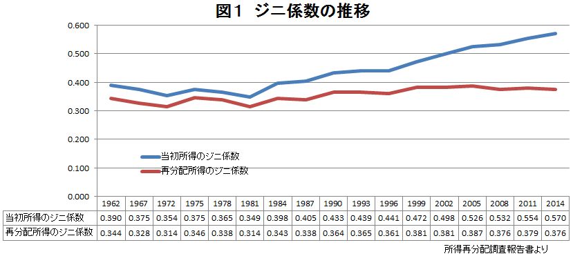 日本の格差は広がっている？　他の国と比べると？