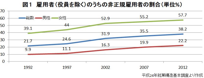 増加する非正規雇用者--初職時の非正規雇用者も増える