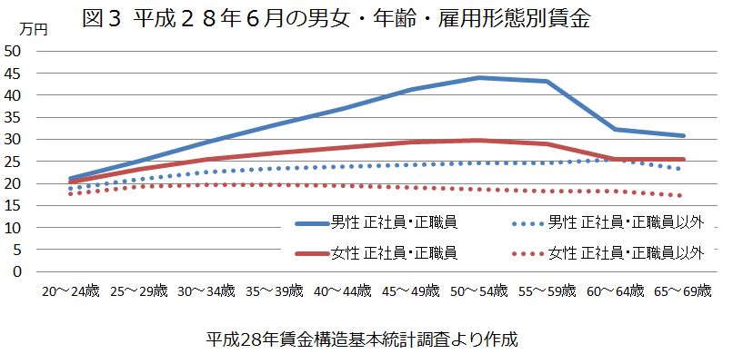 正規雇用者と非正規雇用者との間に存在する「賃金の不平等」：貧困問題とも密接に関連