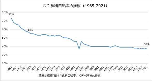 60％以上を海外に依存 日本の食料自給率｜イーズ 未来共創フォーラム