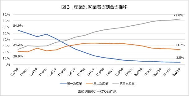 60％以上を海外に依存 日本の食料自給率｜イーズ 未来共創フォーラム