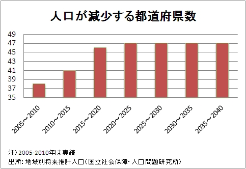 人口減少社会・日本の「スマート・ディクライン」戦略は? 