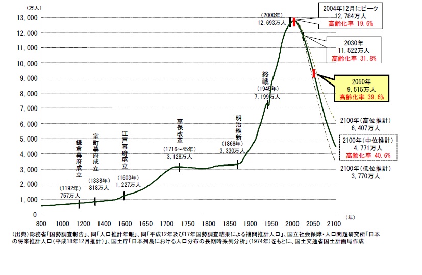 日本の人口減少時代は