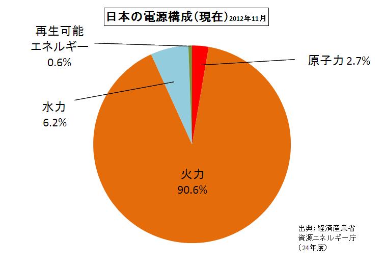 東日本大震災後の日本のエネルギーをめぐる状況はどう動いてきたのか?