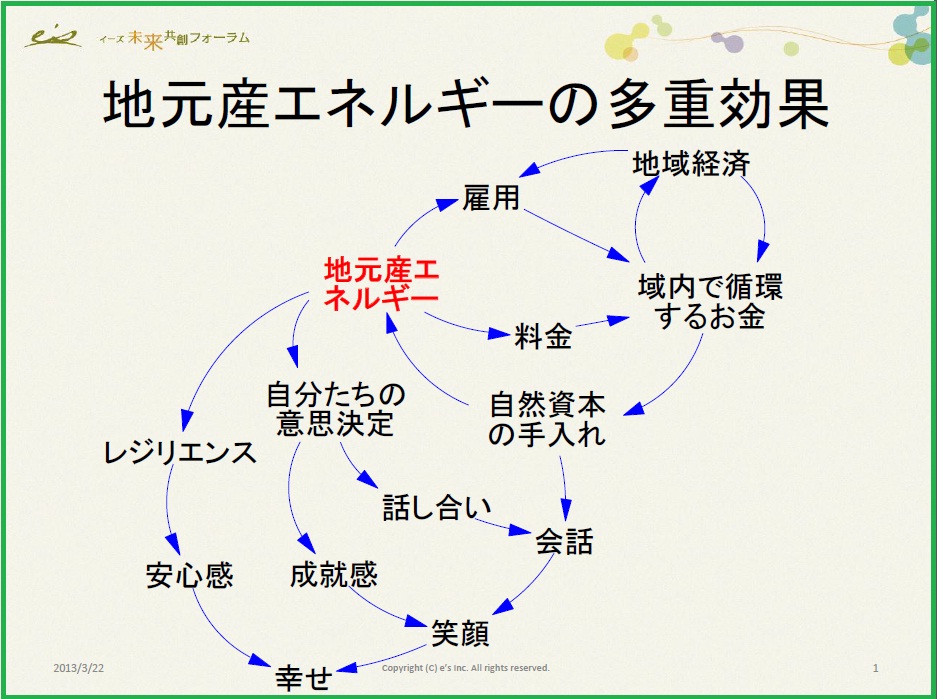 地元産エネルギーがエネルギー以外にも生み出すもの