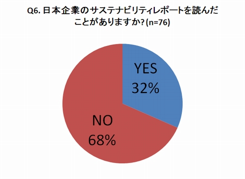 海外の利用者の７割「日本企業のＣＳＲ報告書を読んだことがない」