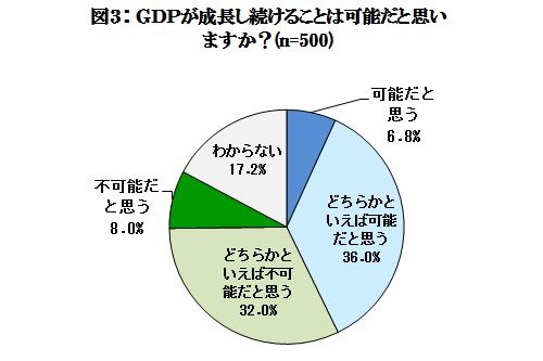 ３人に１人は「ＧＤＰ成長のジレンマ」を感じている～幸せ経済社会研究所プレスリリース