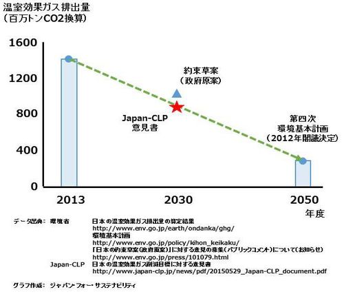 日本気候リーダーズ・パートナーシップ「日本はもっと高い温室効果ガス削減目標を設定すべき」