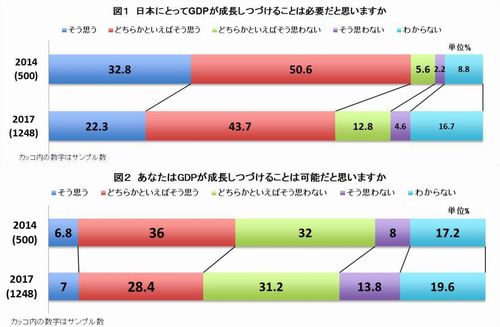 GDPが成長しつづけることは必要だと思いますか?　可能だと思いますか?