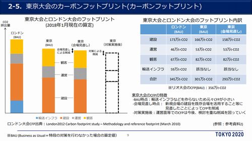 東京五輪が排出するCO2はどのくらい?