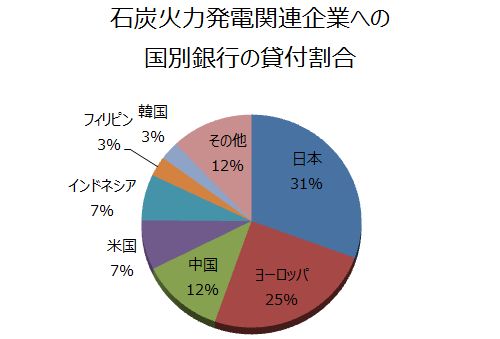 COP24～日本の排出量の大きな出所は？～石炭火力とのつきあい方～ISEPエネルギーデータ可視化プロジェクト