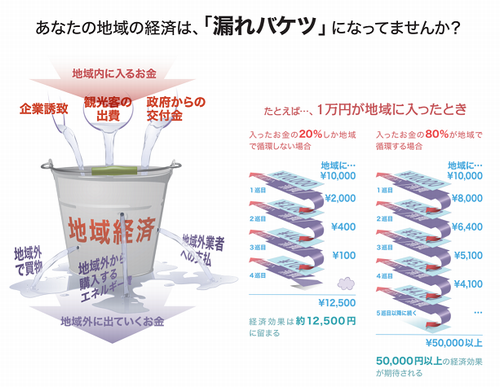 企業と地域との連携に関するアンケートのお願い～「信用金庫に期待すること」 