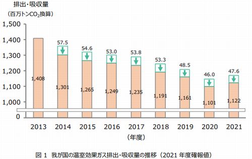 最新の日本の温室効果ガス排出･吸収量とエネルギー需給実績