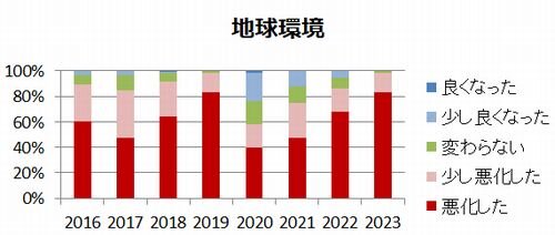  「2023年を振り返って～持続可能性に関わるアンケート」の結果報告