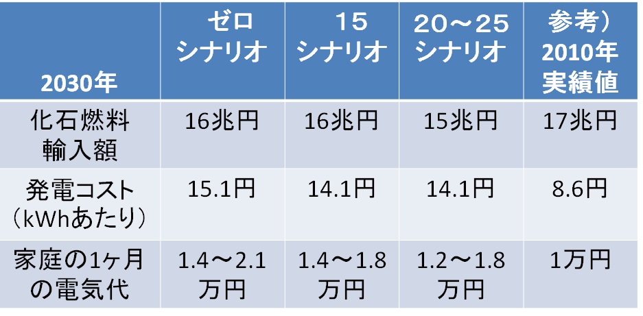 原発の有無に関わらず、電気代は上がります