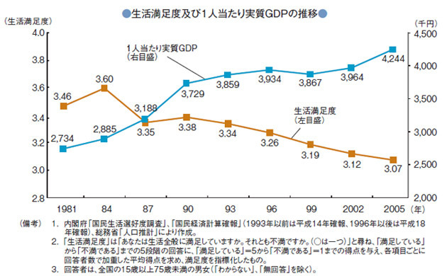 「国民生活選好度調査」（内閣府）.jpg