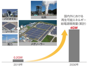 再生可能エネルギーの拡大想定