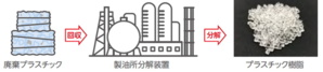プラスチックリサイクルの概要図