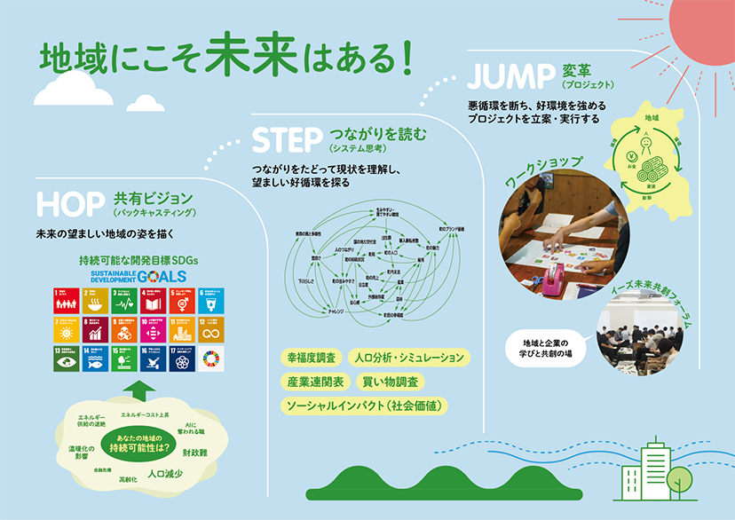 地域にこそ未来はある！ まちづくりの３ステップ「HOP：共有ビジョン（バックキャスティング）未来の望ましい地域の姿を描く（持続可能な開発目標SDGs）」「STEP：つながりを読む（システム思考）つながりをたどって現状を理解し、望ましい好循環を探る（幸福度調査、人口分析・シミュレーション、産業連関表、買い物調査、ソーシャルインパクト（社会価値））」「JUMP：変革（プロジェクト）悪循環を断ち、好環境を強めるプロジェクトを立案・実行する（ワークショップ、イーズ未来共創フォーラム（地域と企業の学びと共創の場））」