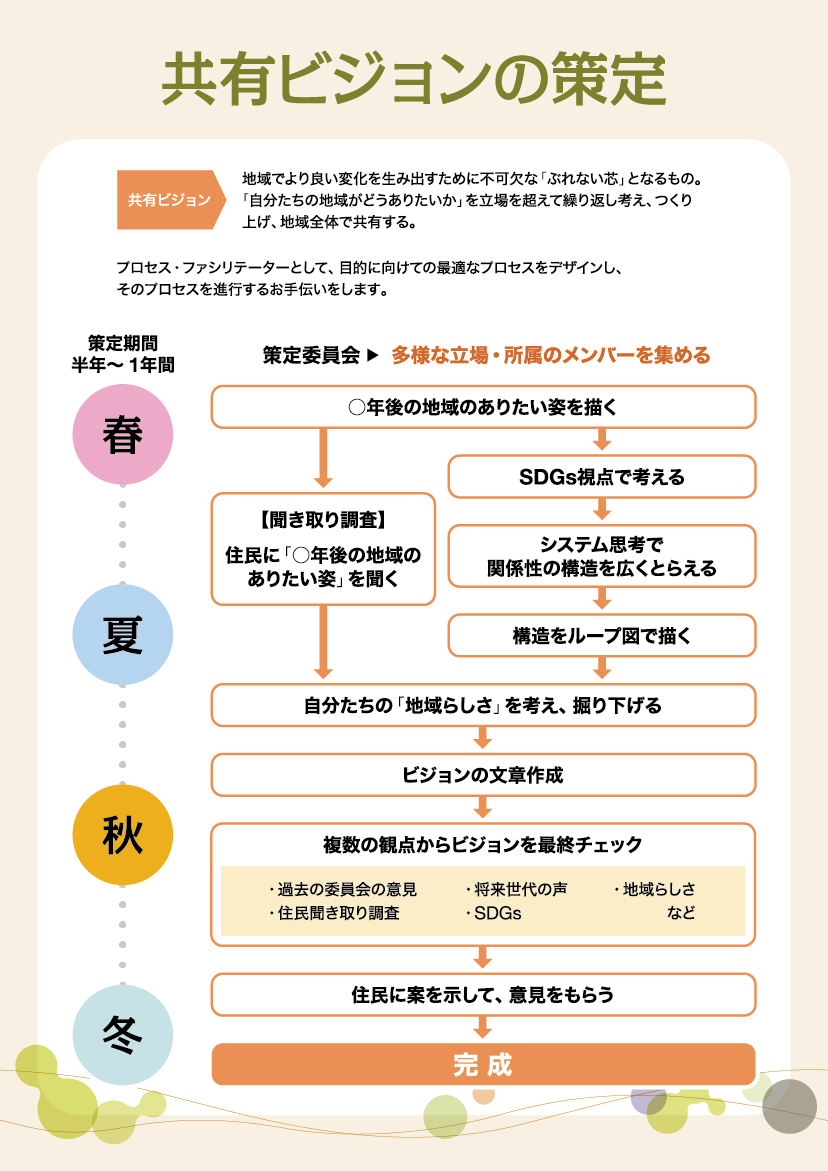 共有ビジョンの策定